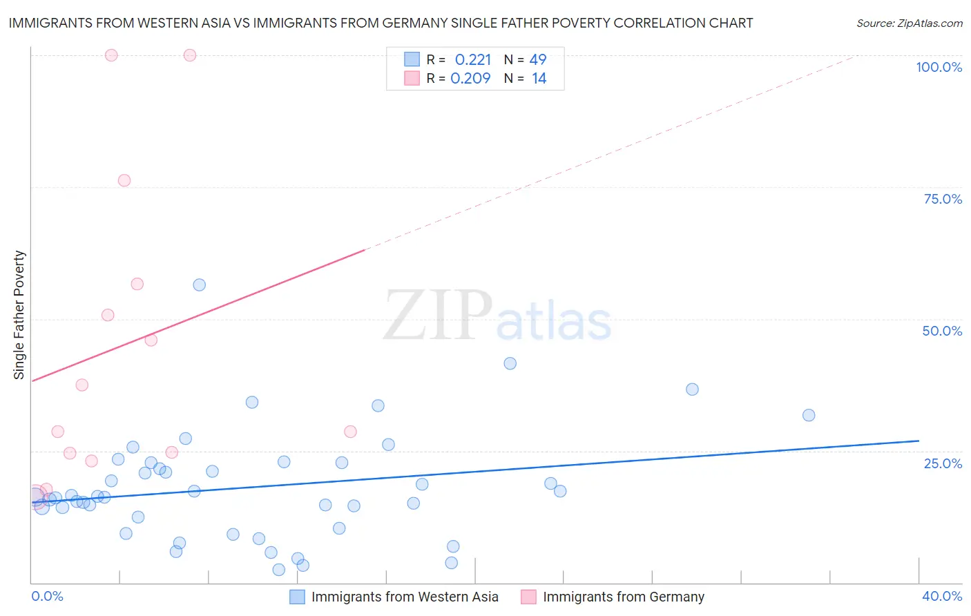 Immigrants from Western Asia vs Immigrants from Germany Single Father Poverty
