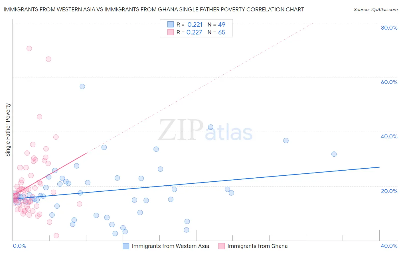 Immigrants from Western Asia vs Immigrants from Ghana Single Father Poverty