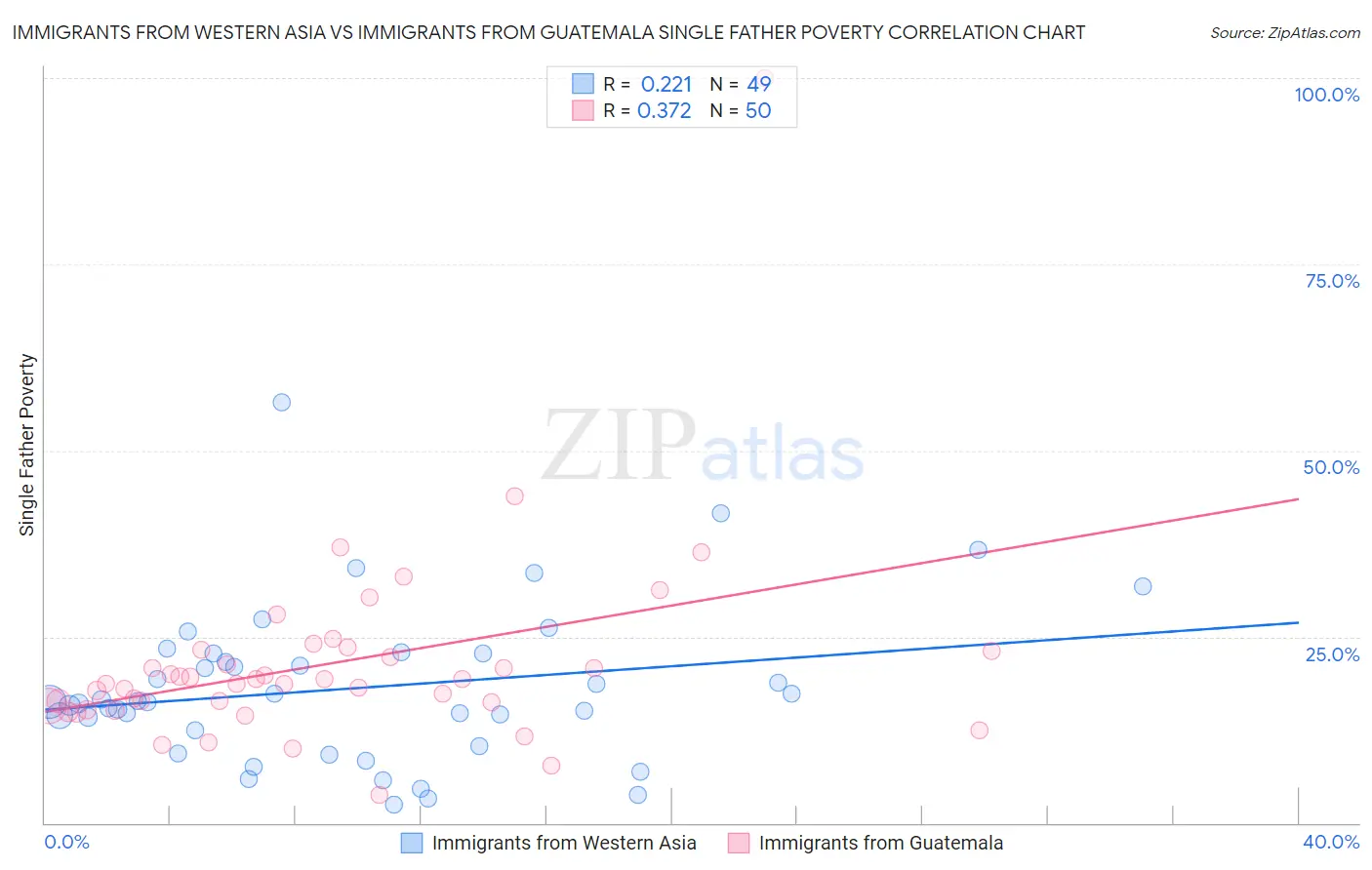 Immigrants from Western Asia vs Immigrants from Guatemala Single Father Poverty