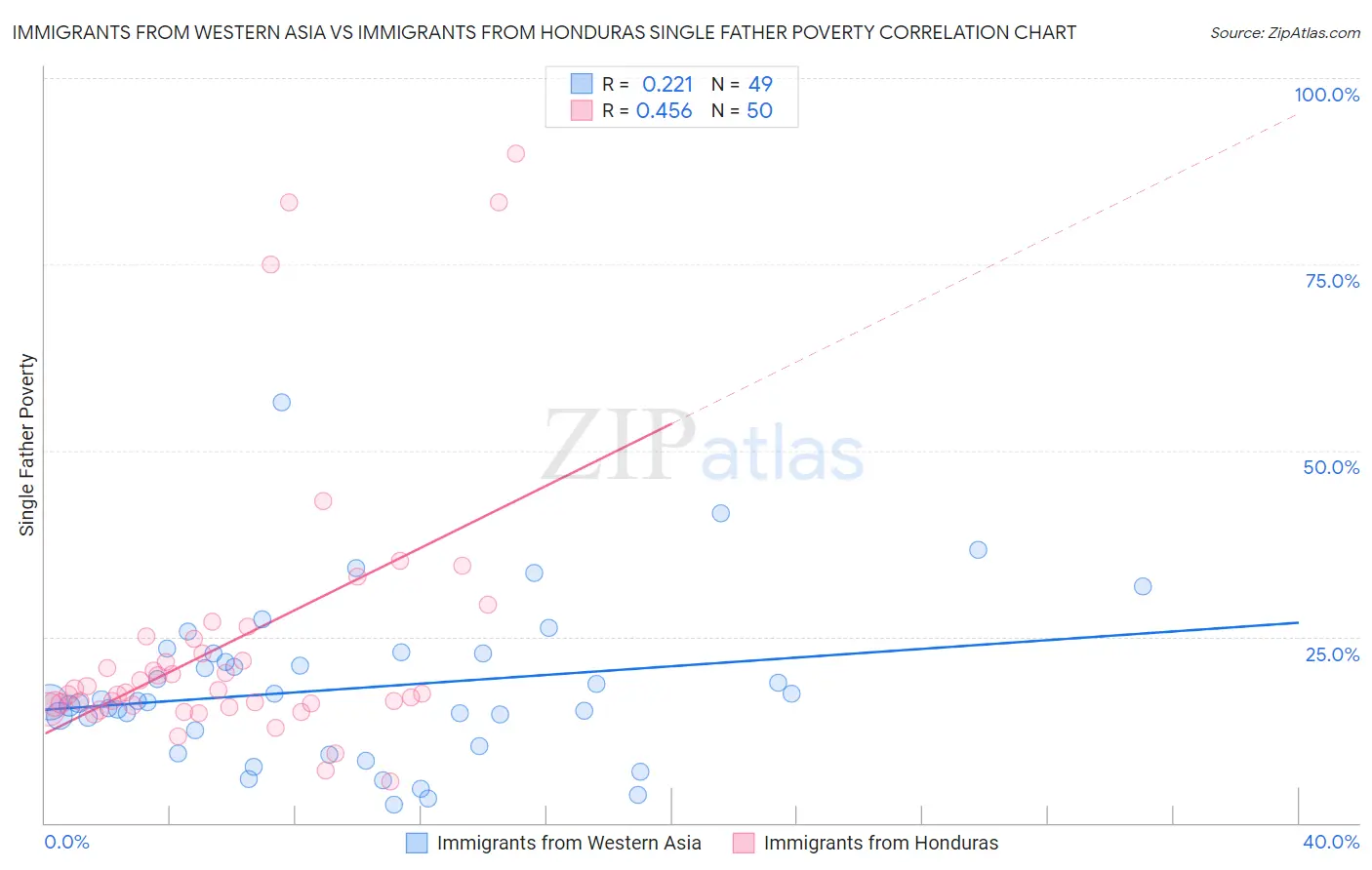 Immigrants from Western Asia vs Immigrants from Honduras Single Father Poverty