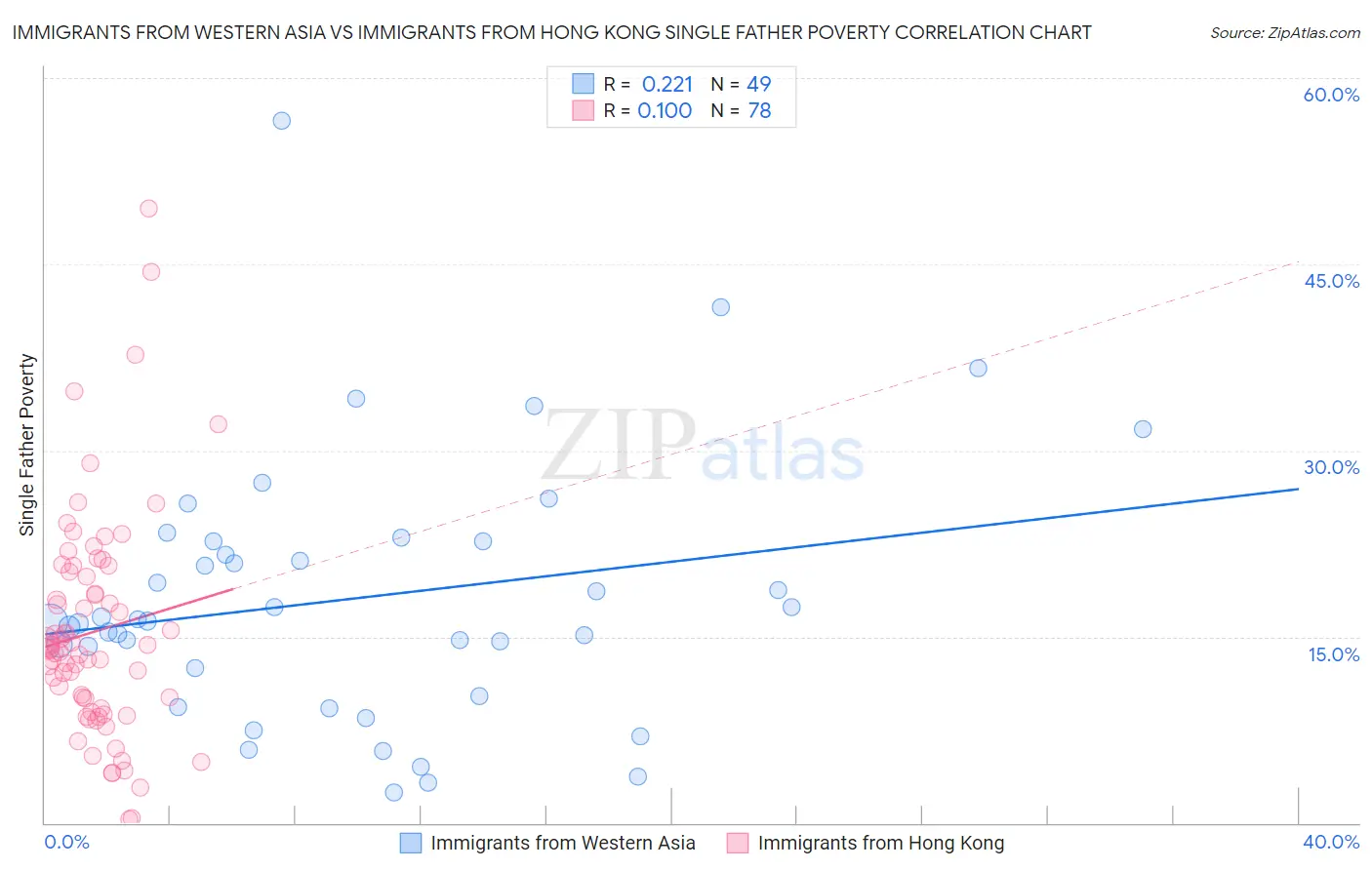 Immigrants from Western Asia vs Immigrants from Hong Kong Single Father Poverty