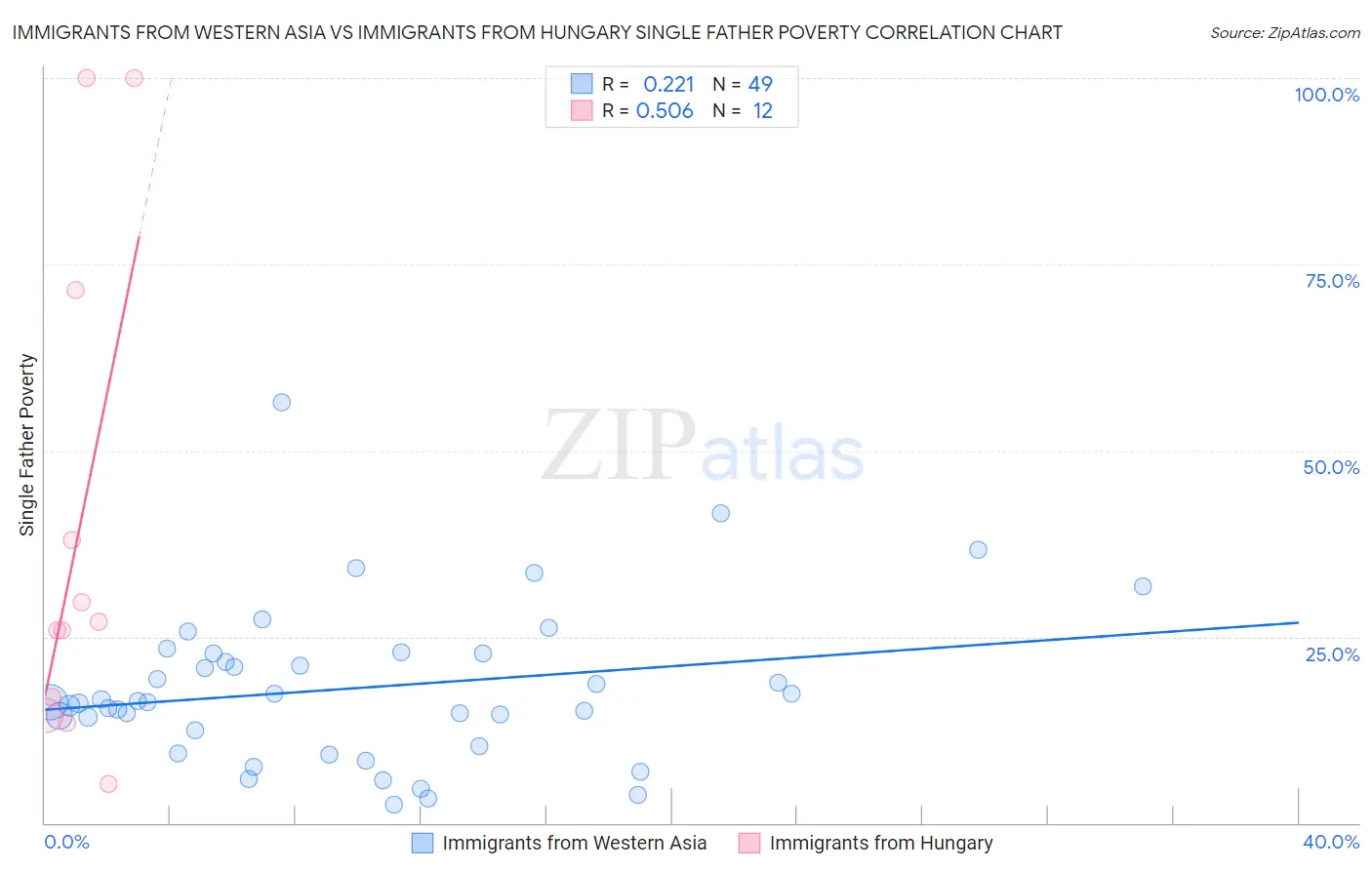 Immigrants from Western Asia vs Immigrants from Hungary Single Father Poverty