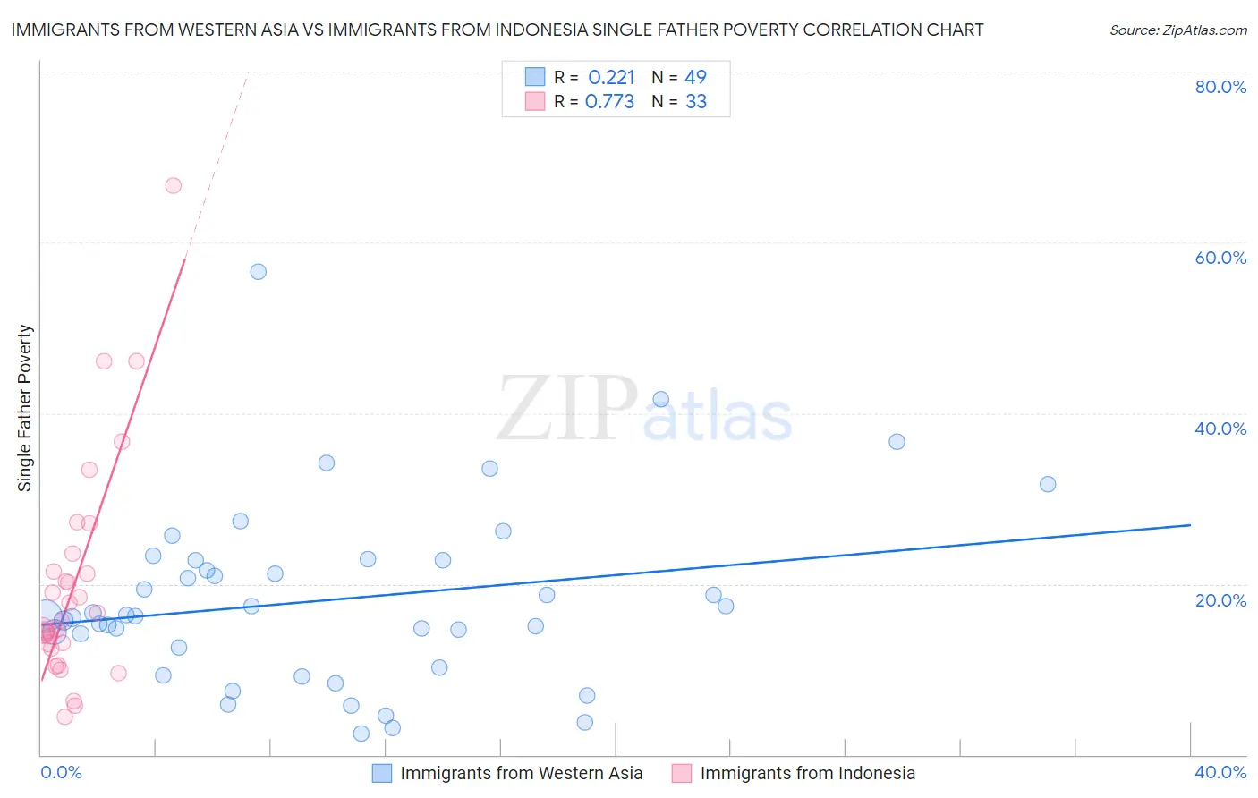 Immigrants from Western Asia vs Immigrants from Indonesia Single Father Poverty