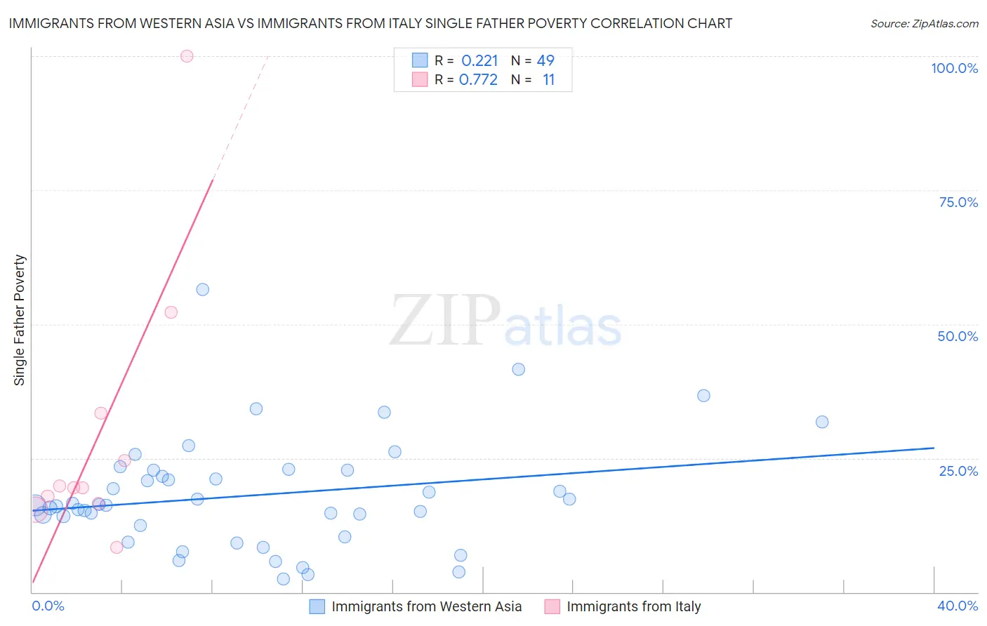 Immigrants from Western Asia vs Immigrants from Italy Single Father Poverty