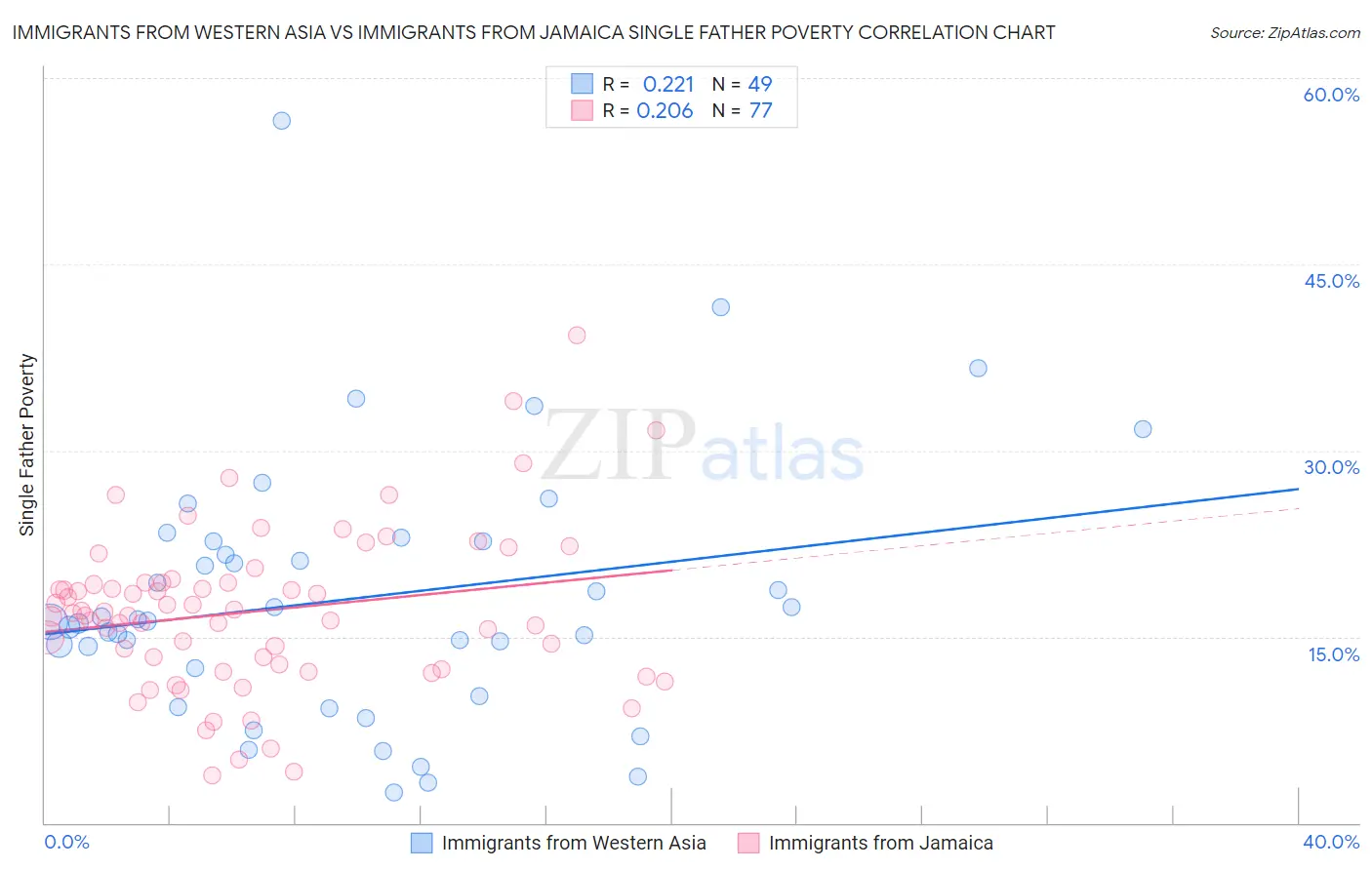Immigrants from Western Asia vs Immigrants from Jamaica Single Father Poverty