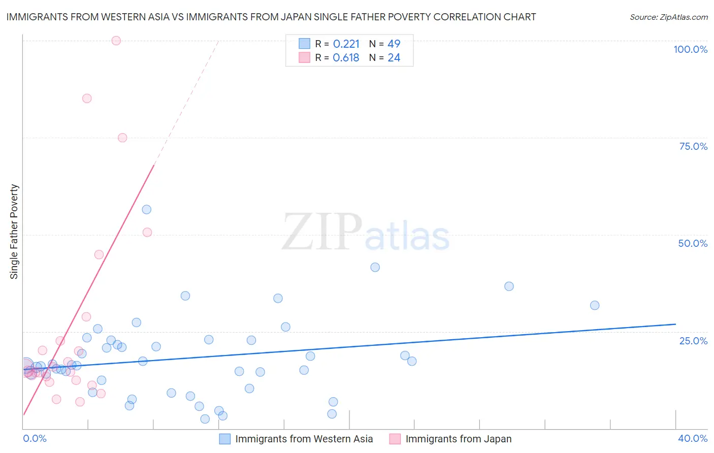 Immigrants from Western Asia vs Immigrants from Japan Single Father Poverty