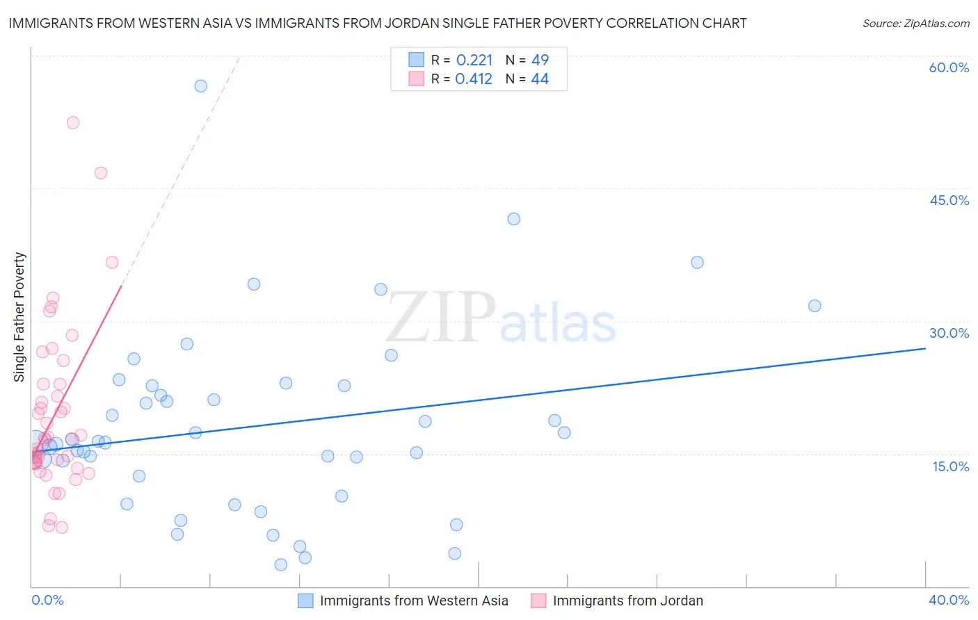 Immigrants from Western Asia vs Immigrants from Jordan Single Father Poverty