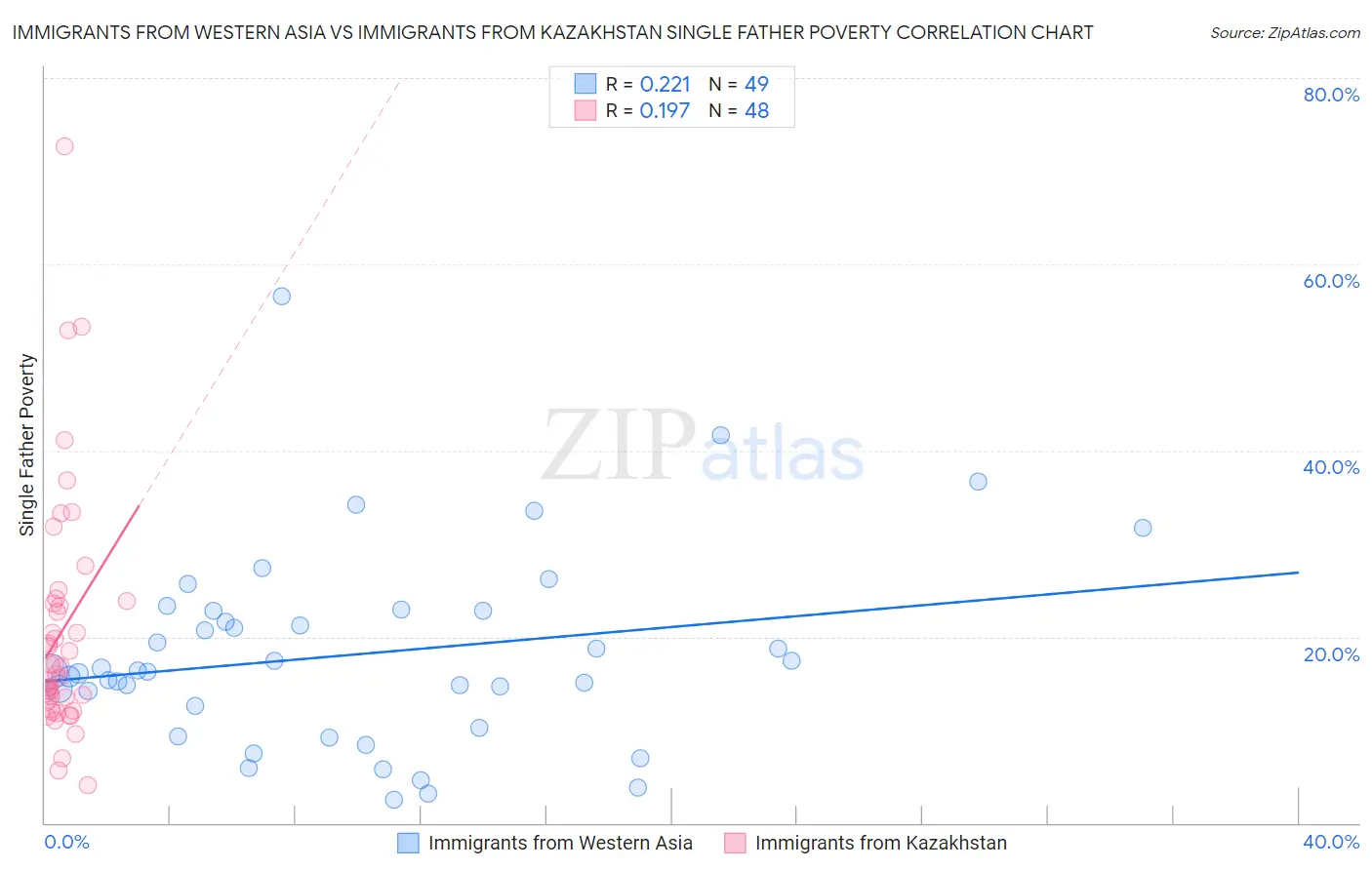 Immigrants from Western Asia vs Immigrants from Kazakhstan Single Father Poverty