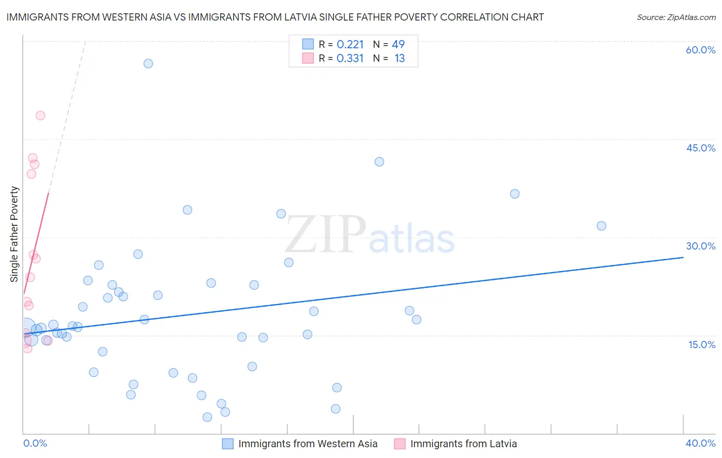 Immigrants from Western Asia vs Immigrants from Latvia Single Father Poverty