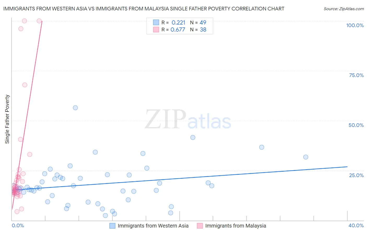 Immigrants from Western Asia vs Immigrants from Malaysia Single Father Poverty