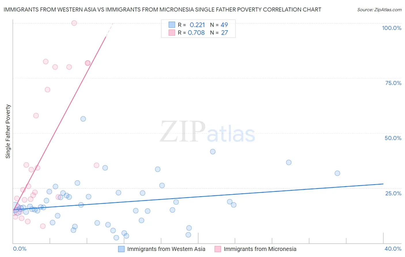 Immigrants from Western Asia vs Immigrants from Micronesia Single Father Poverty