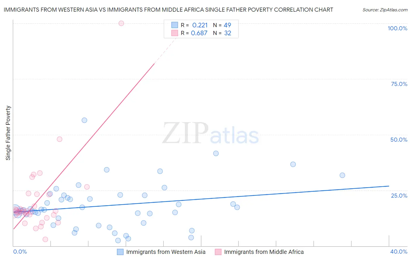 Immigrants from Western Asia vs Immigrants from Middle Africa Single Father Poverty