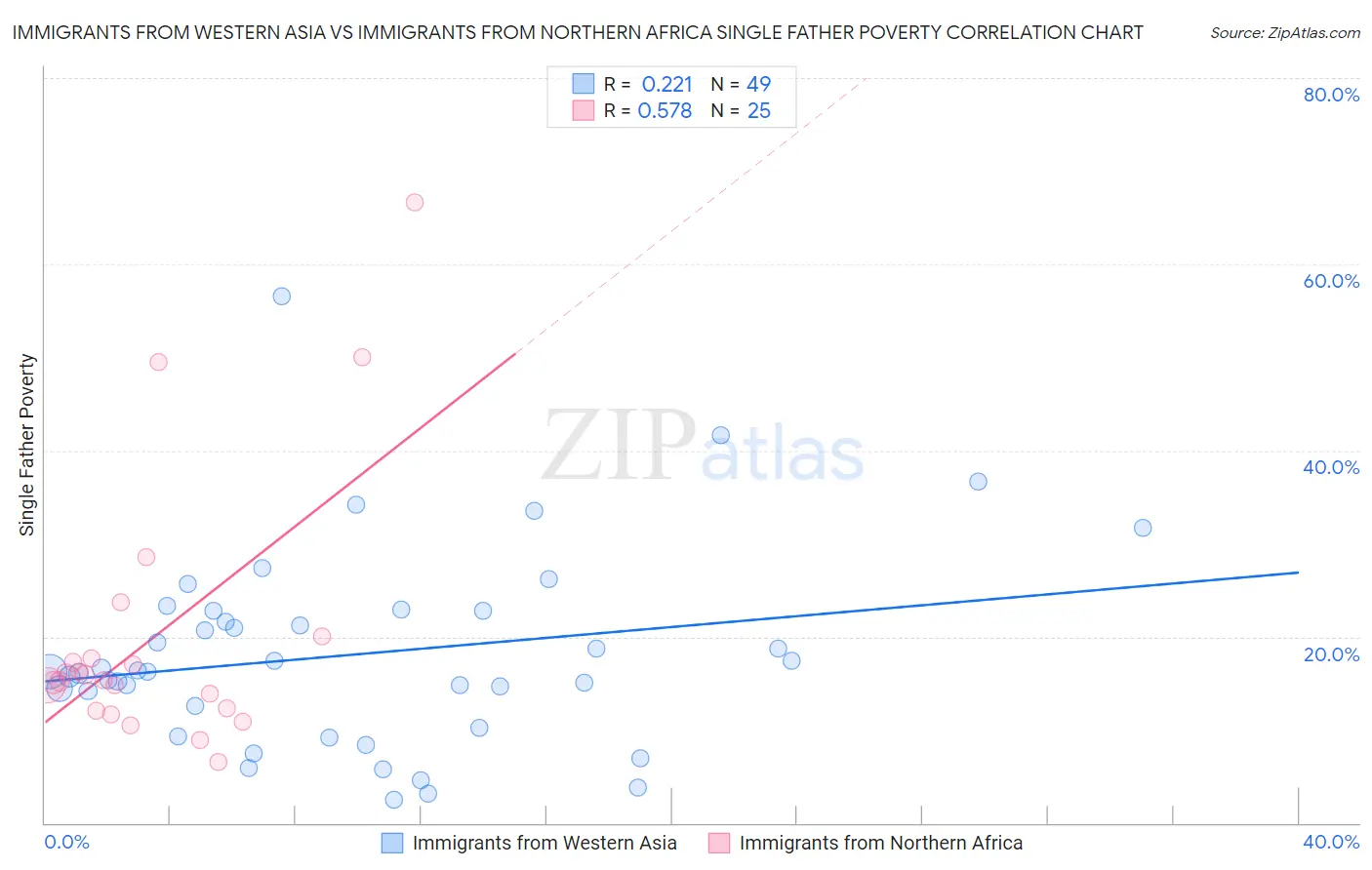 Immigrants from Western Asia vs Immigrants from Northern Africa Single Father Poverty