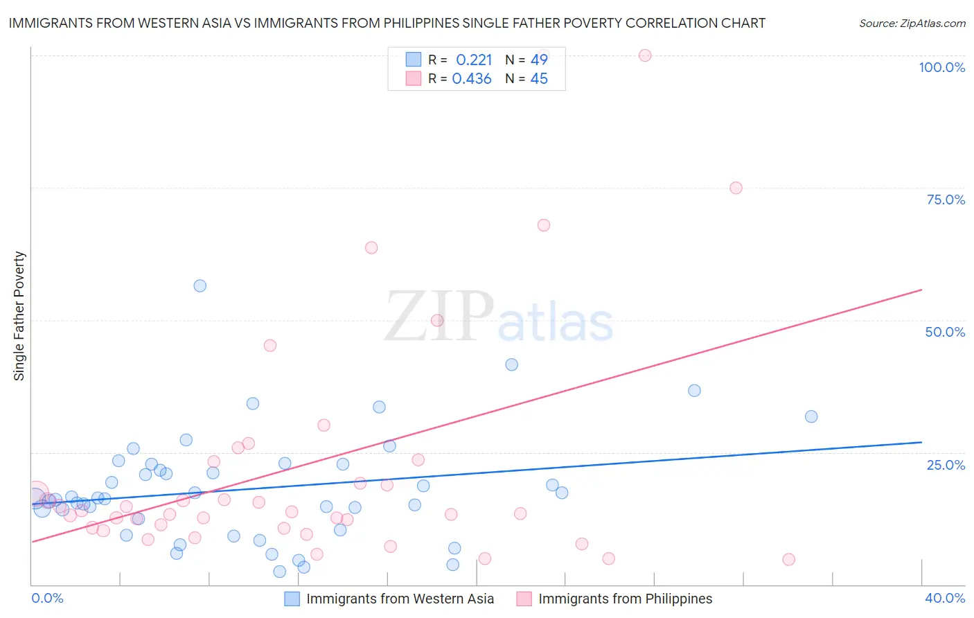 Immigrants from Western Asia vs Immigrants from Philippines Single Father Poverty