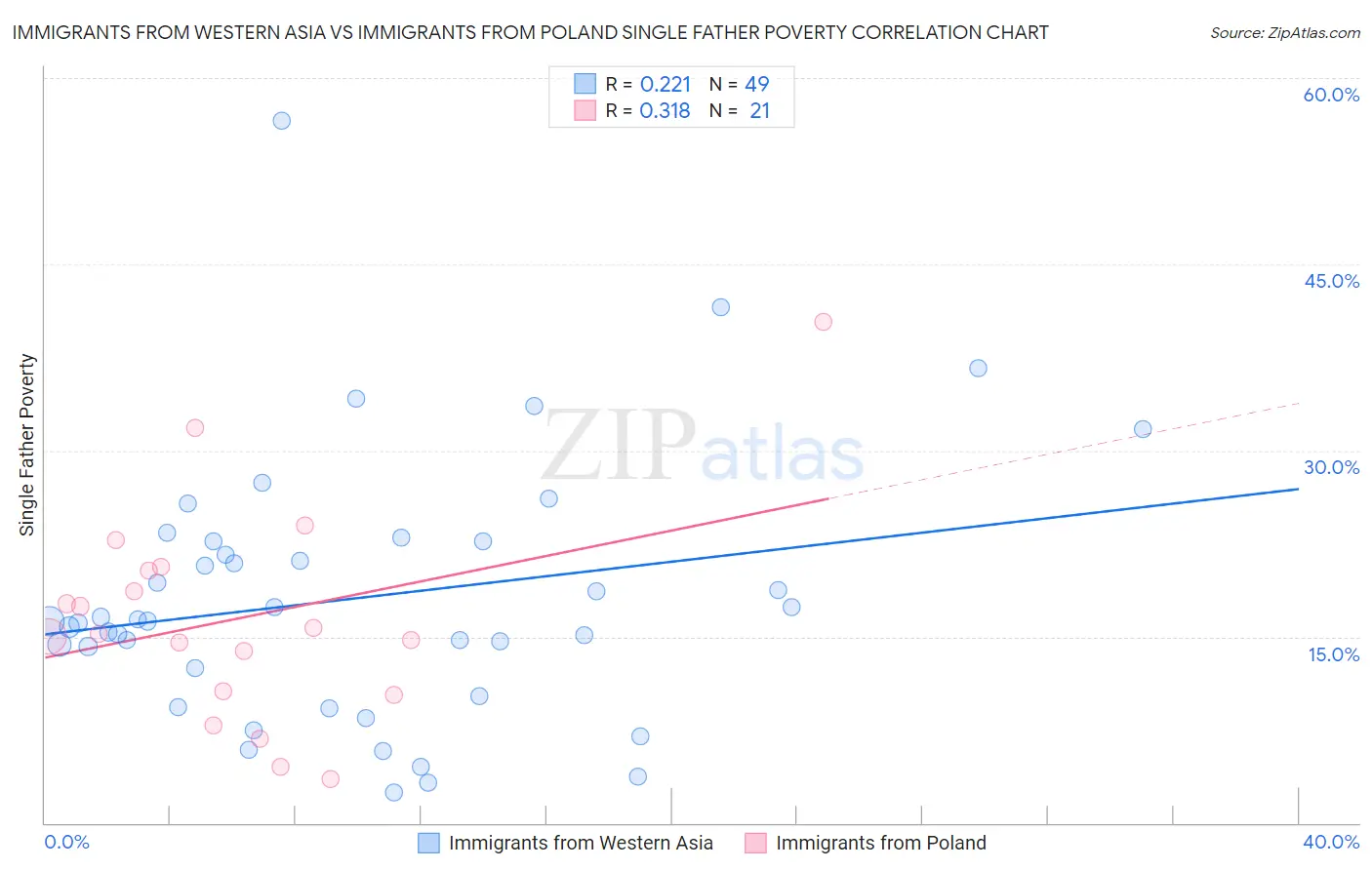 Immigrants from Western Asia vs Immigrants from Poland Single Father Poverty
