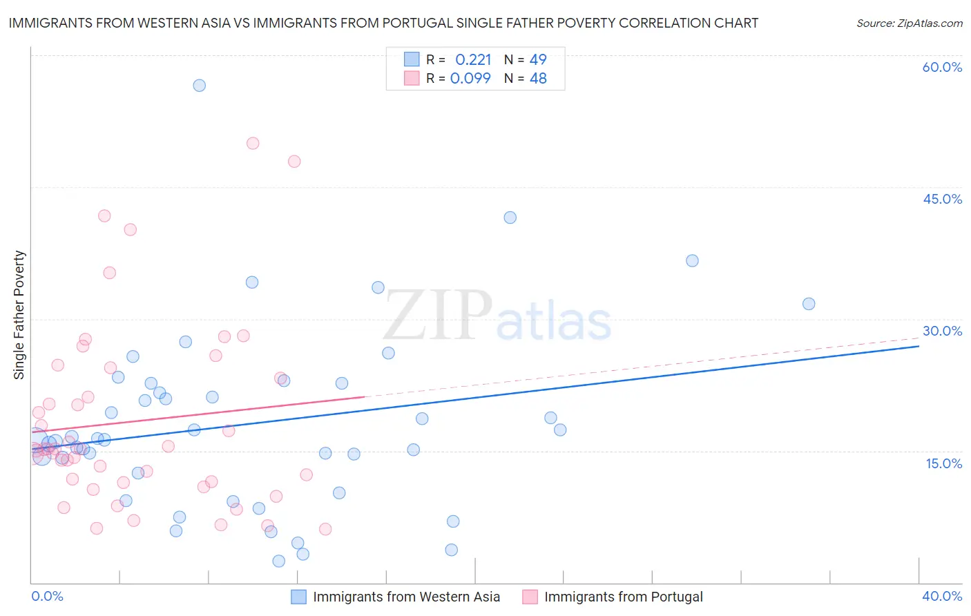 Immigrants from Western Asia vs Immigrants from Portugal Single Father Poverty