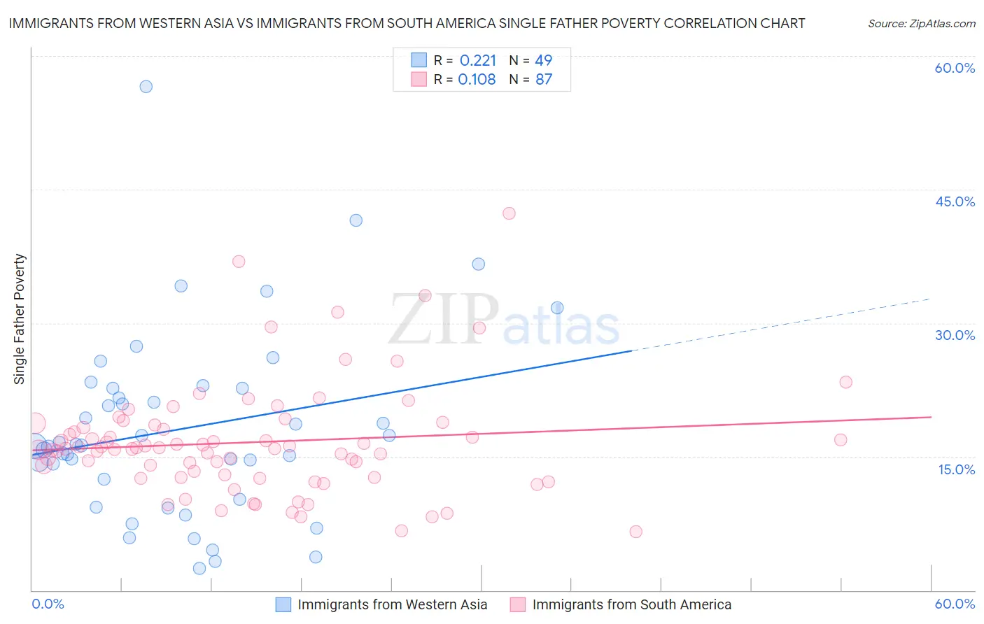 Immigrants from Western Asia vs Immigrants from South America Single Father Poverty