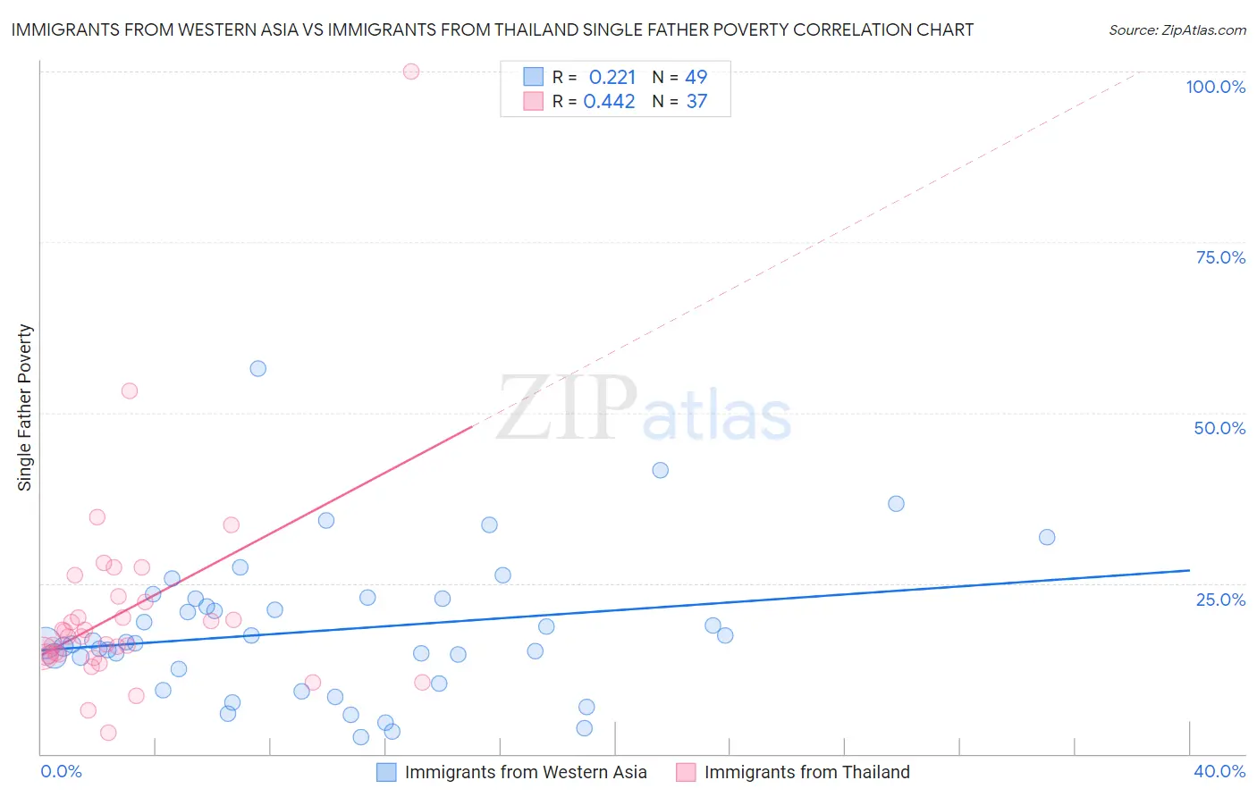 Immigrants from Western Asia vs Immigrants from Thailand Single Father Poverty