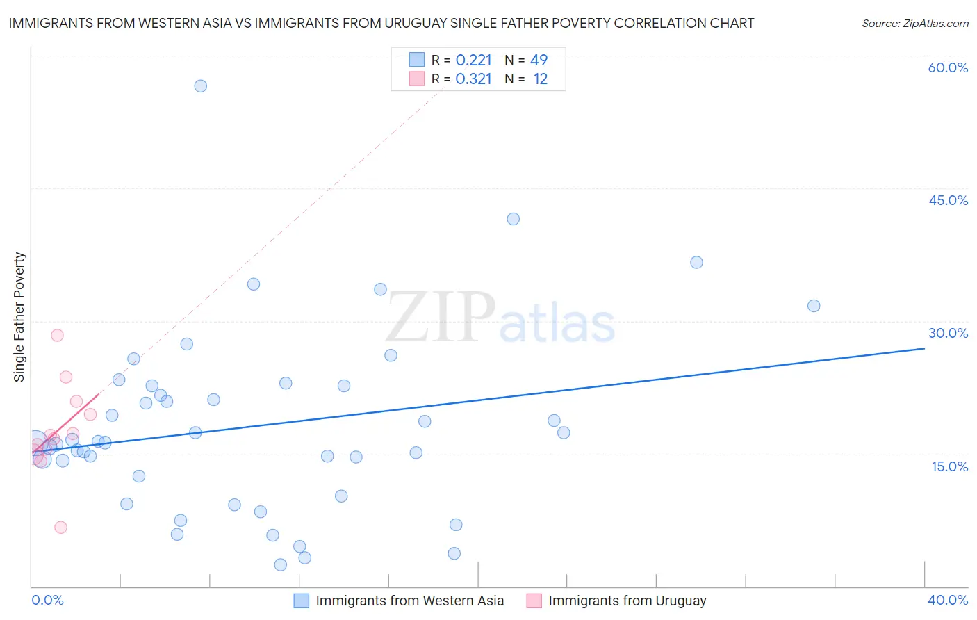 Immigrants from Western Asia vs Immigrants from Uruguay Single Father Poverty