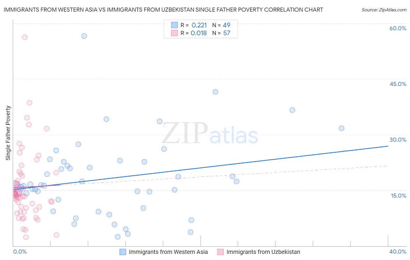 Immigrants from Western Asia vs Immigrants from Uzbekistan Single Father Poverty