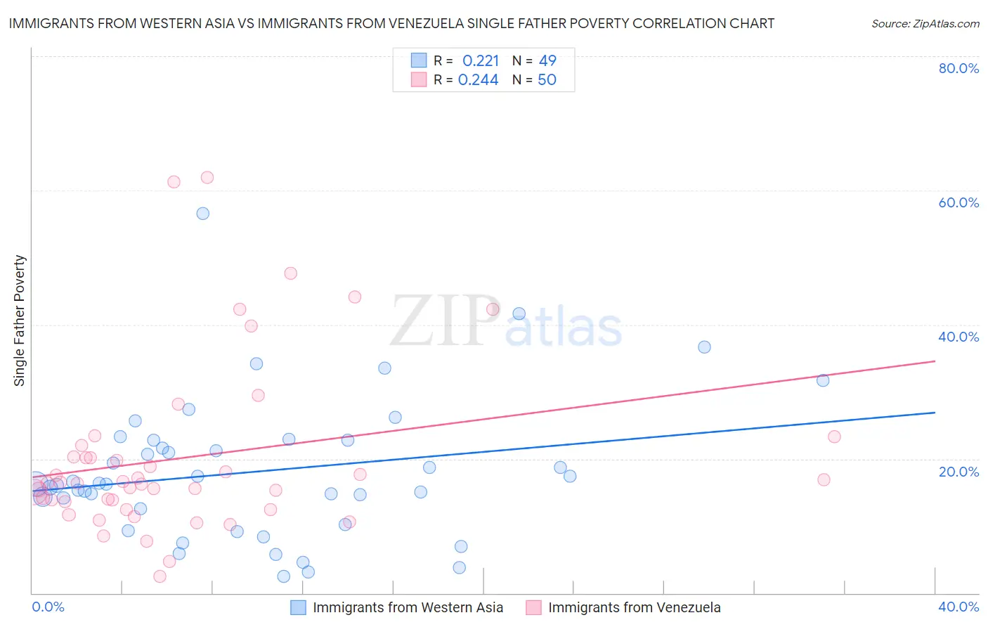 Immigrants from Western Asia vs Immigrants from Venezuela Single Father Poverty