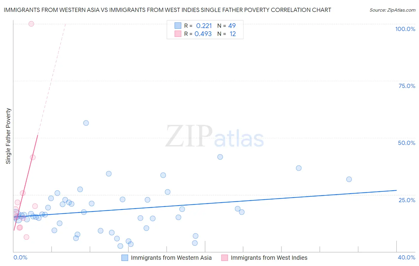 Immigrants from Western Asia vs Immigrants from West Indies Single Father Poverty