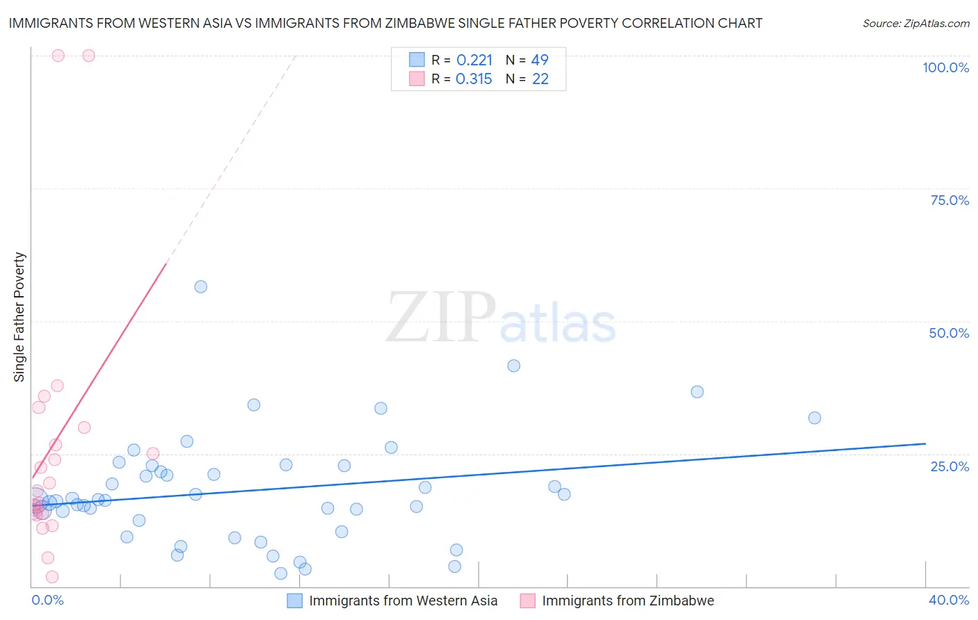 Immigrants from Western Asia vs Immigrants from Zimbabwe Single Father Poverty
