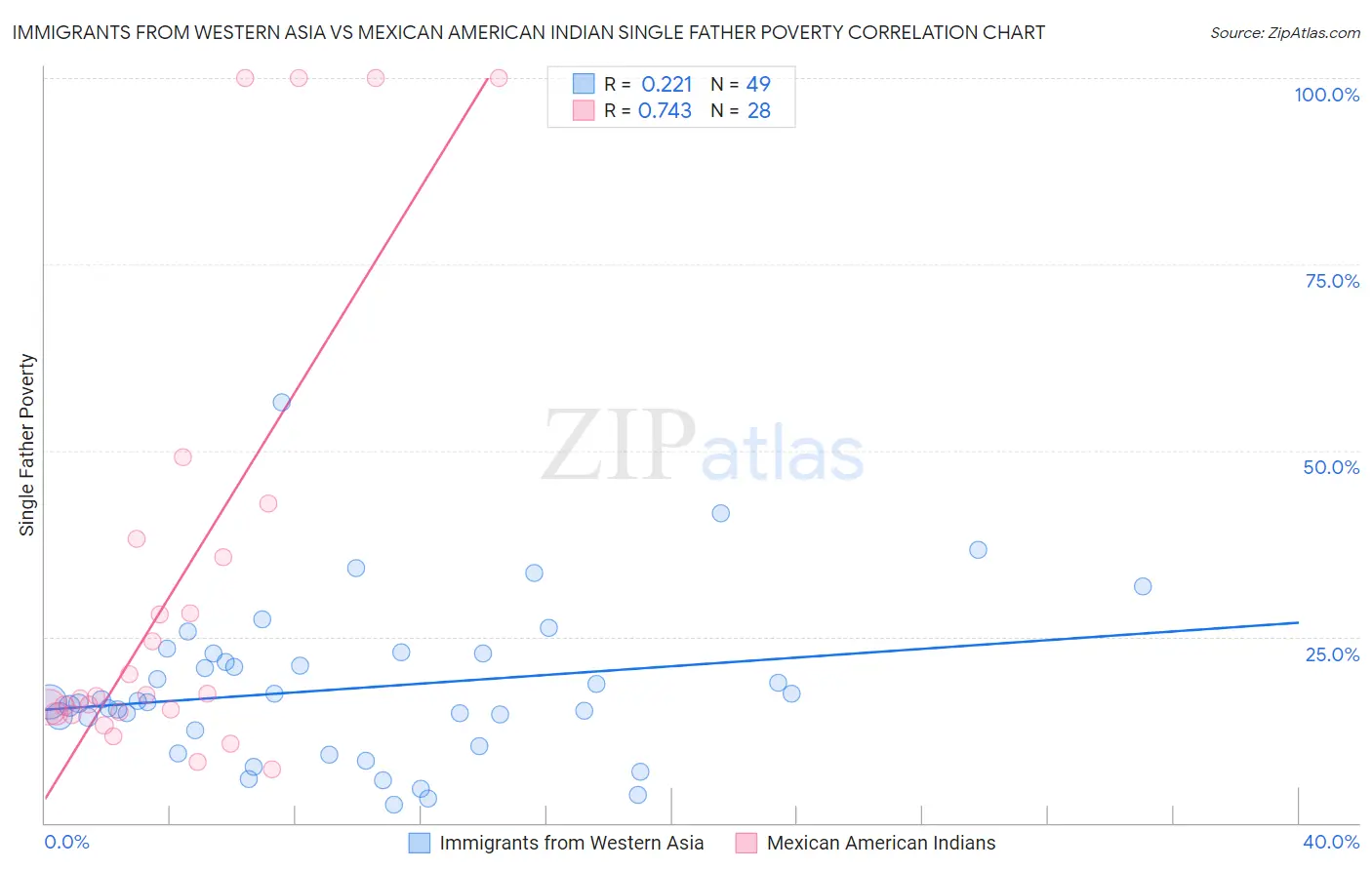 Immigrants from Western Asia vs Mexican American Indian Single Father Poverty
