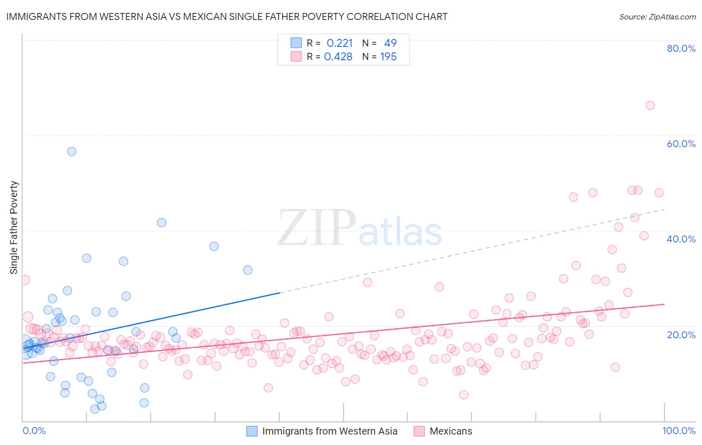 Immigrants from Western Asia vs Mexican Single Father Poverty