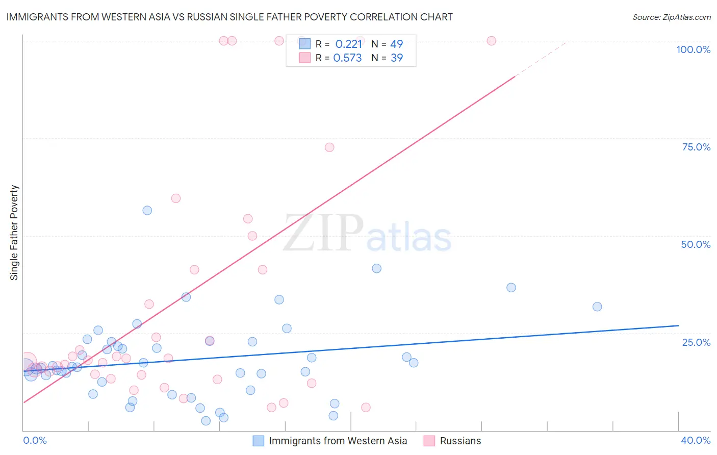 Immigrants from Western Asia vs Russian Single Father Poverty