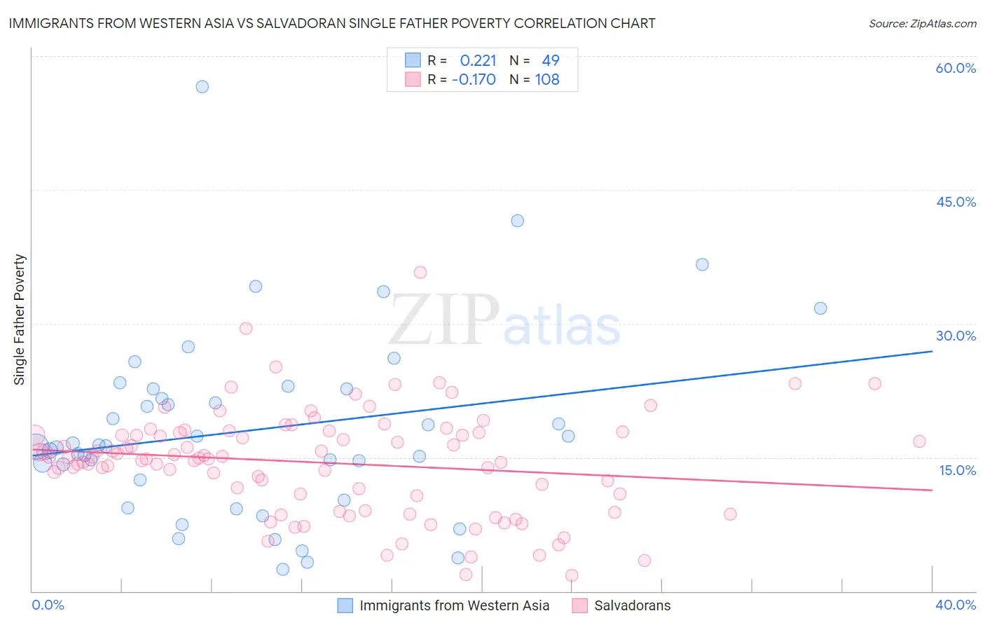 Immigrants from Western Asia vs Salvadoran Single Father Poverty
