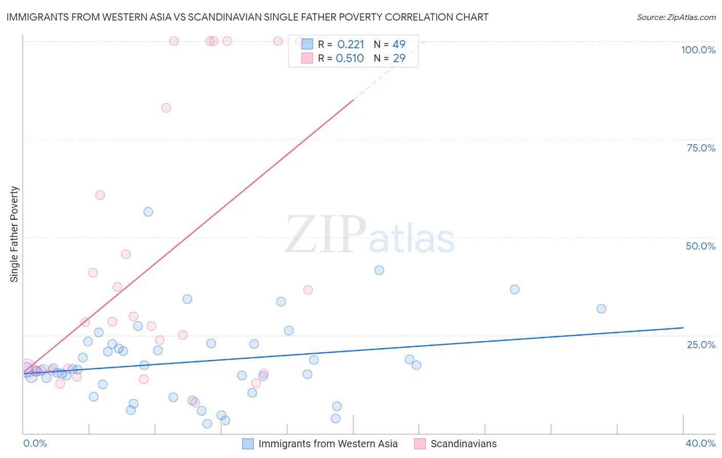 Immigrants from Western Asia vs Scandinavian Single Father Poverty