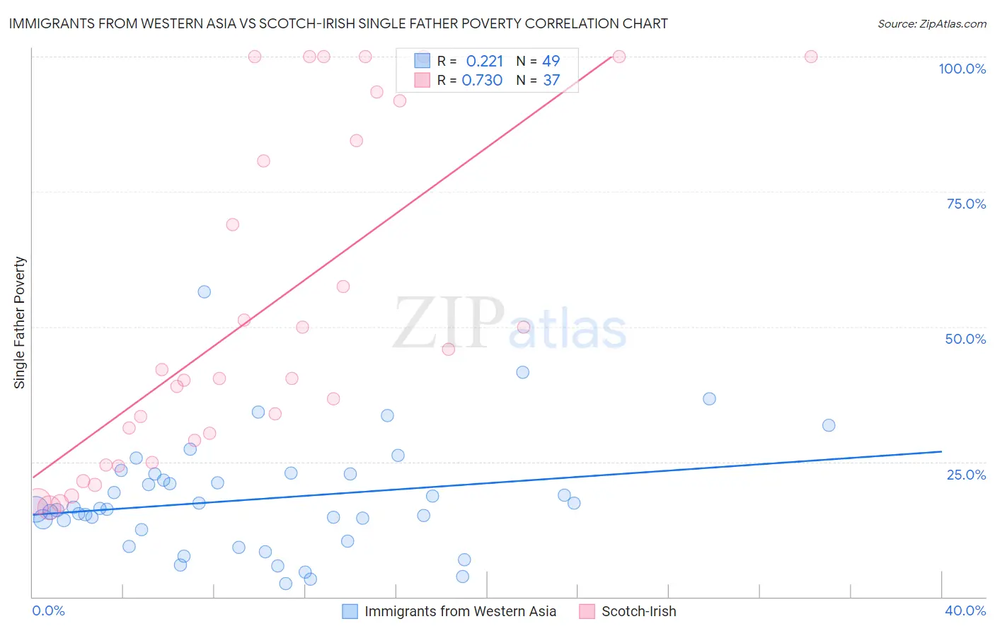 Immigrants from Western Asia vs Scotch-Irish Single Father Poverty