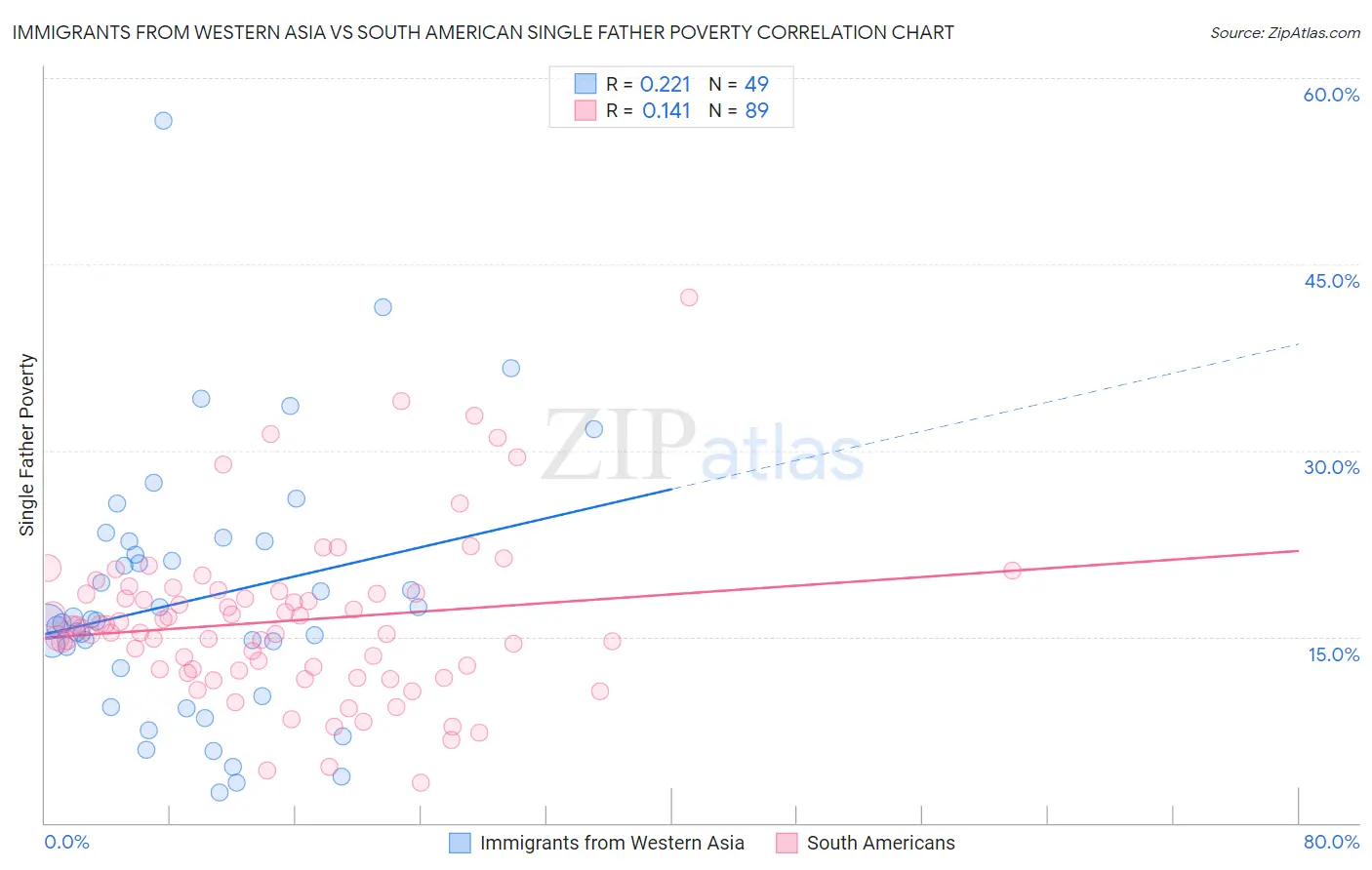 Immigrants from Western Asia vs South American Single Father Poverty