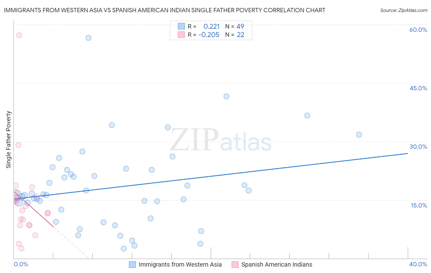 Immigrants from Western Asia vs Spanish American Indian Single Father Poverty