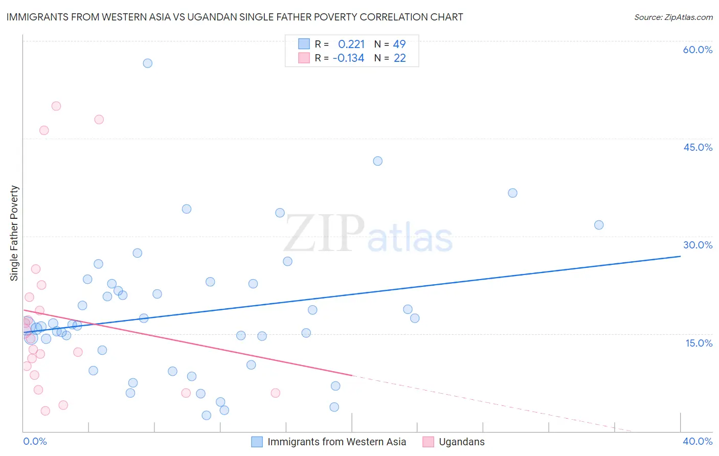 Immigrants from Western Asia vs Ugandan Single Father Poverty