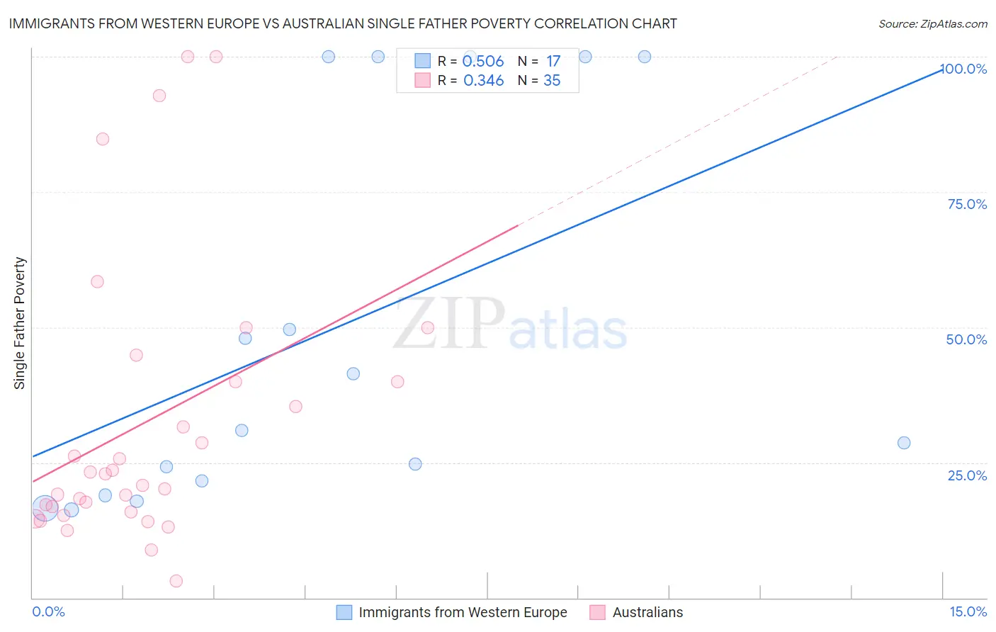 Immigrants from Western Europe vs Australian Single Father Poverty