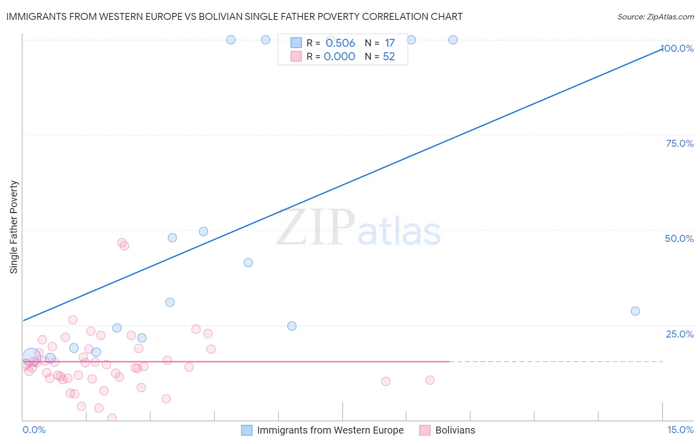 Immigrants from Western Europe vs Bolivian Single Father Poverty