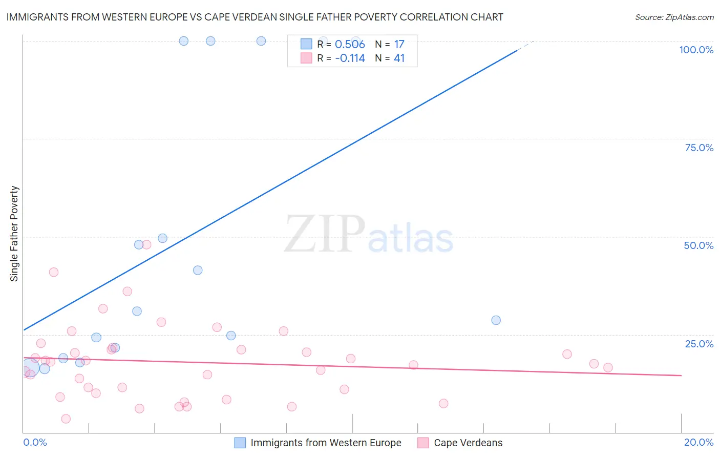 Immigrants from Western Europe vs Cape Verdean Single Father Poverty