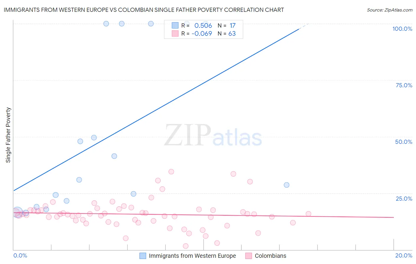 Immigrants from Western Europe vs Colombian Single Father Poverty