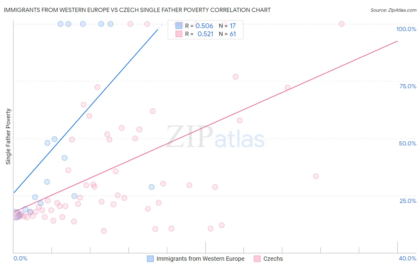 Immigrants from Western Europe vs Czech Single Father Poverty