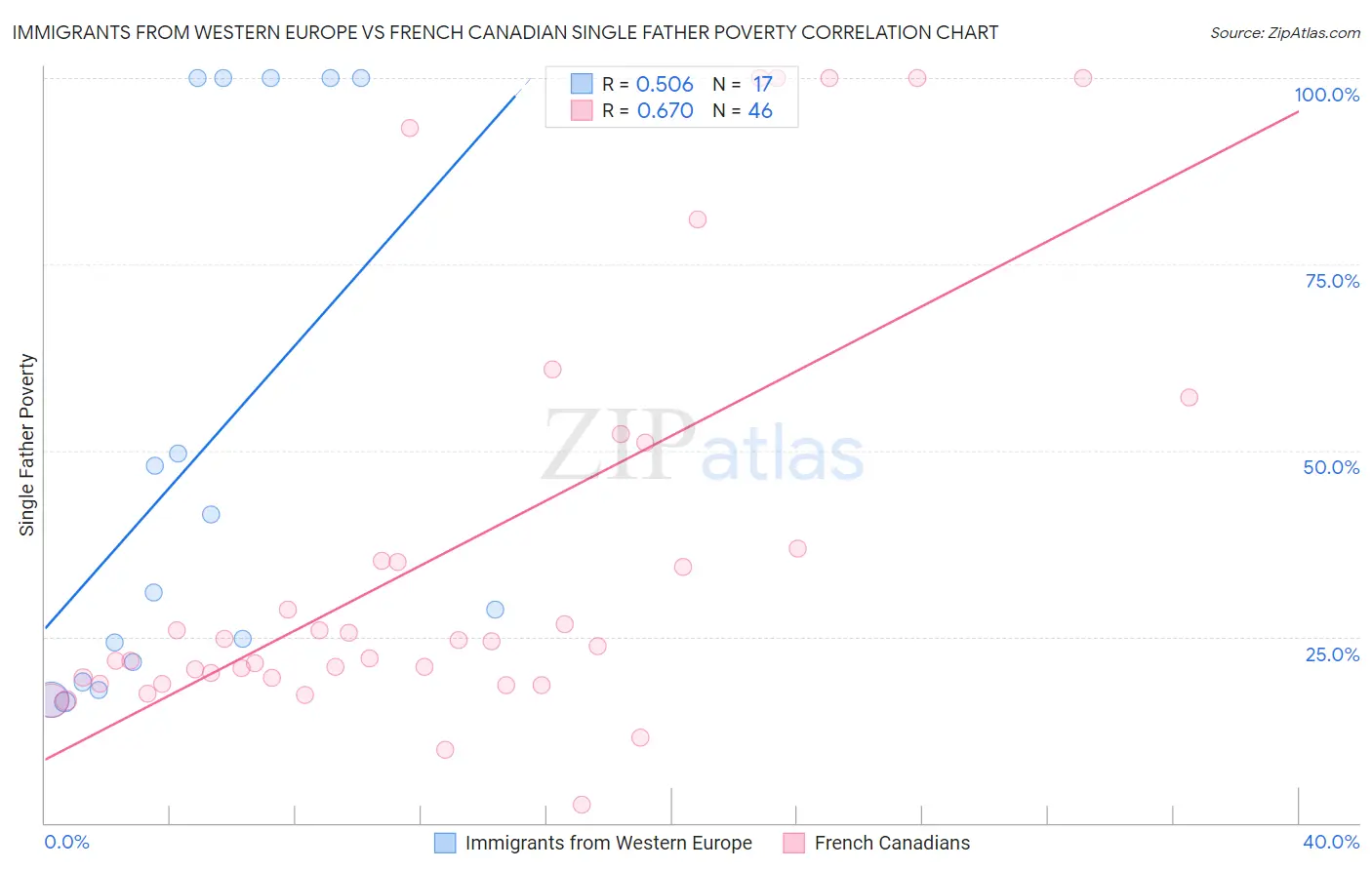 Immigrants from Western Europe vs French Canadian Single Father Poverty