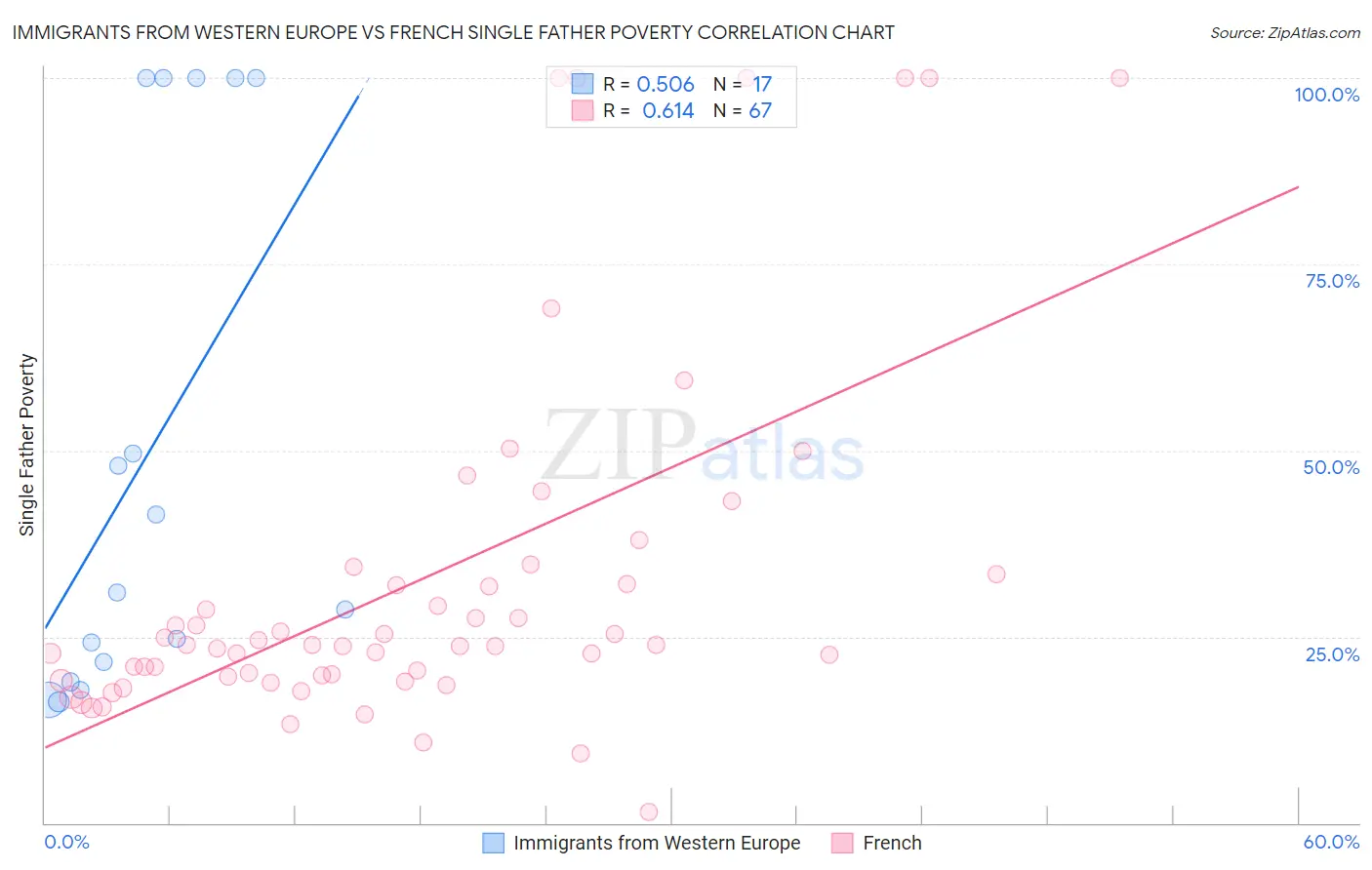 Immigrants from Western Europe vs French Single Father Poverty