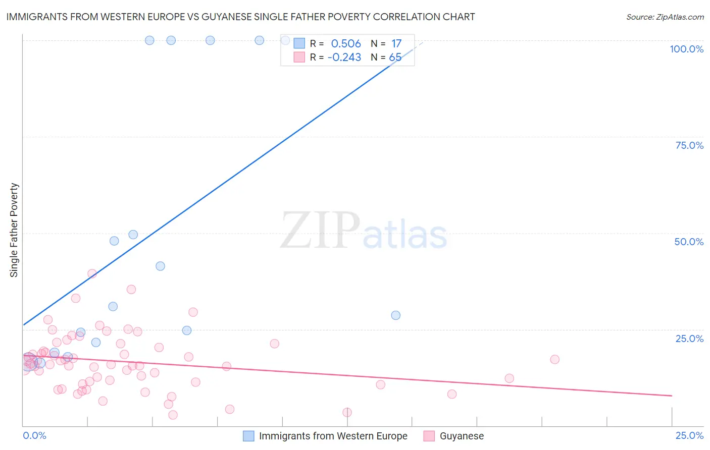 Immigrants from Western Europe vs Guyanese Single Father Poverty