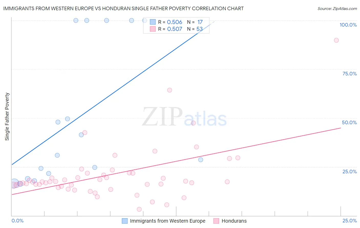 Immigrants from Western Europe vs Honduran Single Father Poverty