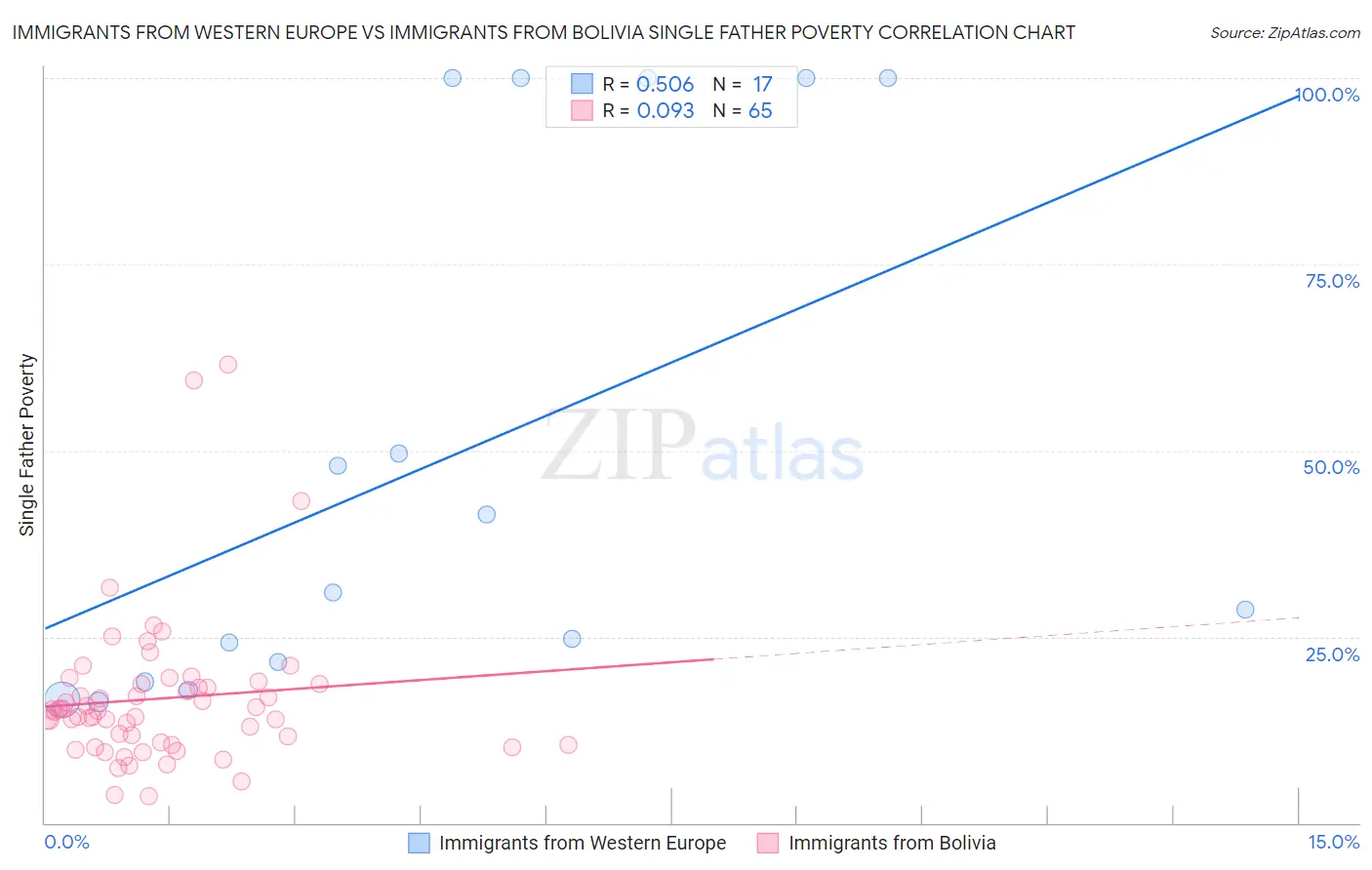 Immigrants from Western Europe vs Immigrants from Bolivia Single Father Poverty