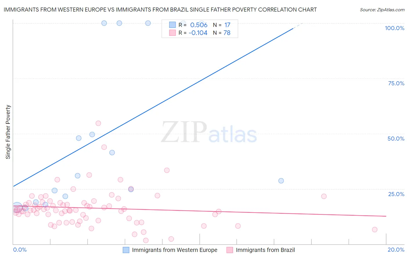 Immigrants from Western Europe vs Immigrants from Brazil Single Father Poverty