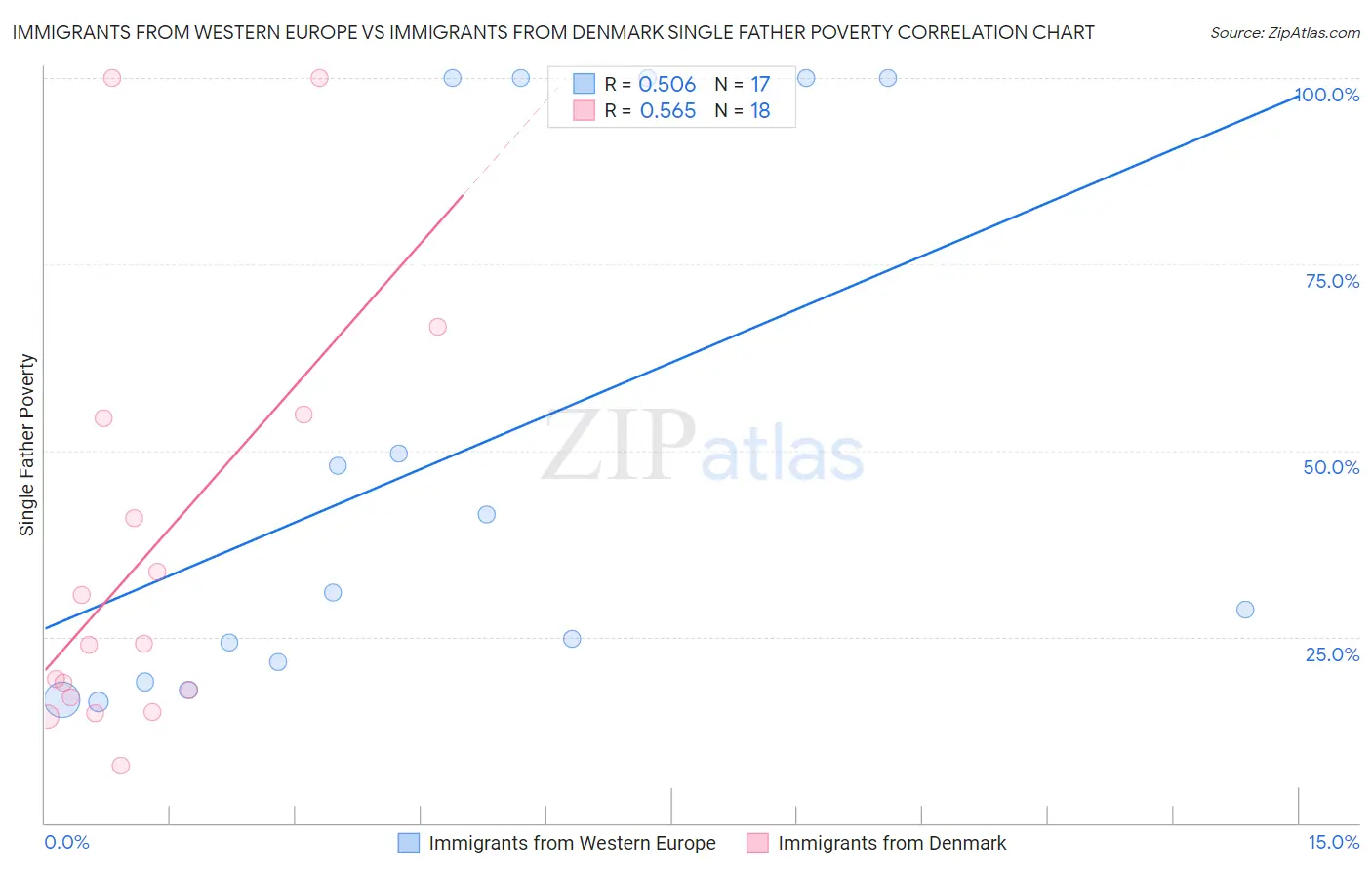 Immigrants from Western Europe vs Immigrants from Denmark Single Father Poverty