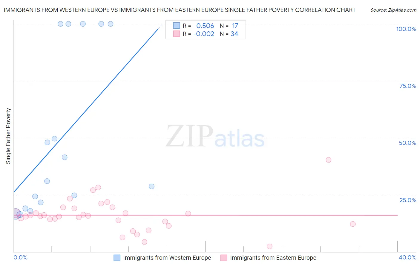Immigrants from Western Europe vs Immigrants from Eastern Europe Single Father Poverty
