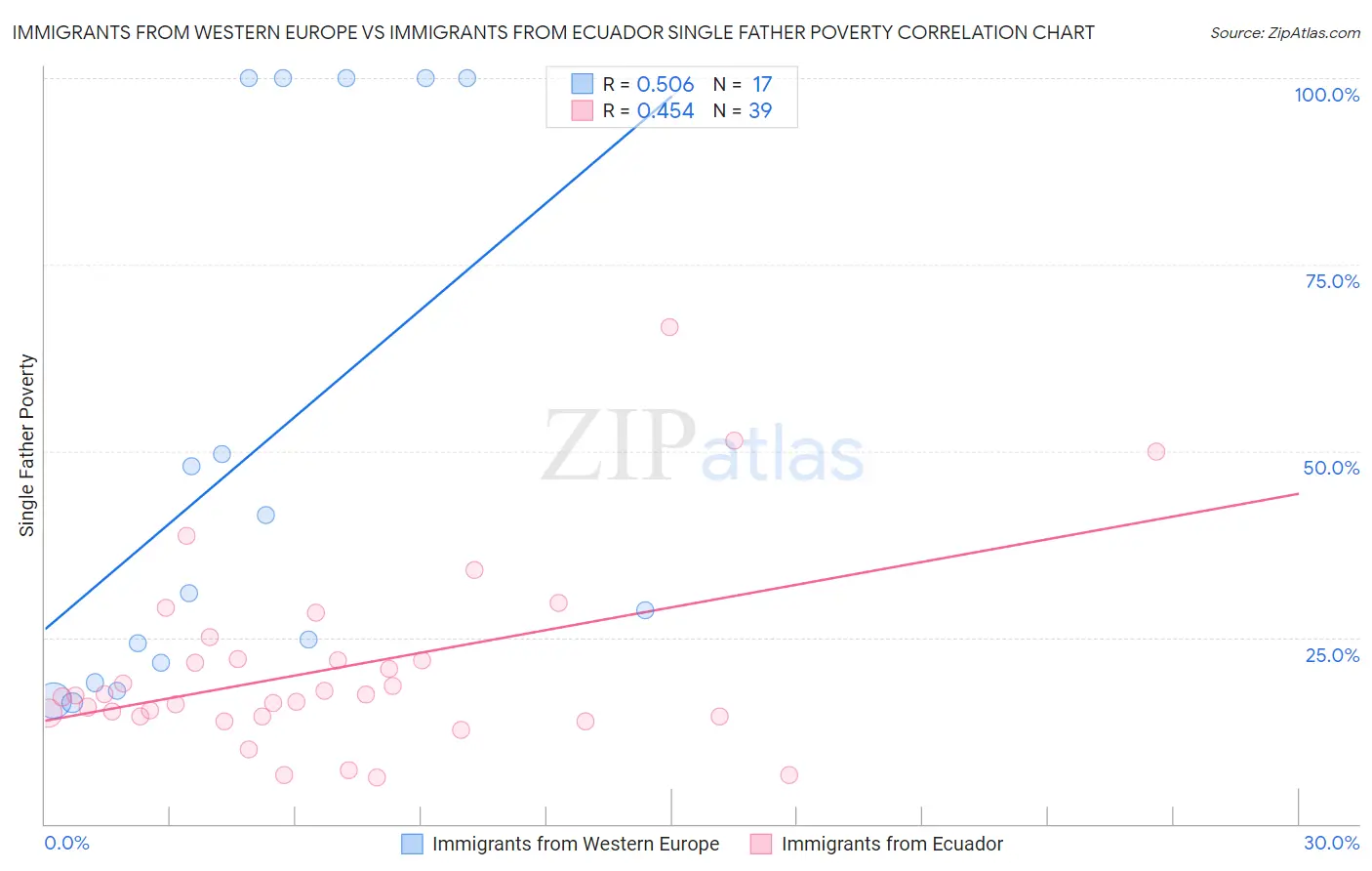 Immigrants from Western Europe vs Immigrants from Ecuador Single Father Poverty